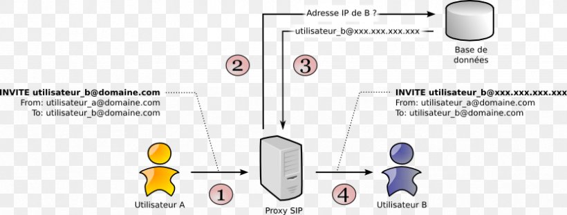 Session Initiation Protocol Proxy Server Communication Protocol Web Browser, PNG, 833x316px, Session Initiation Protocol, Area, Communication, Communication Protocol, Diagram Download Free