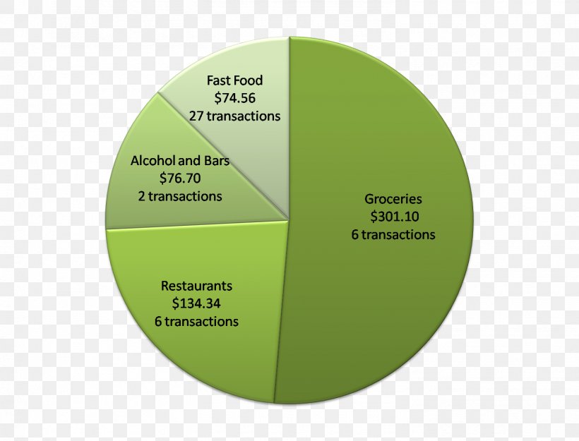 Pie Chart Fast Food Restaurant, PNG, 1477x1127px, Pie Chart, Brand, Budget, Calorie, Chart Download Free