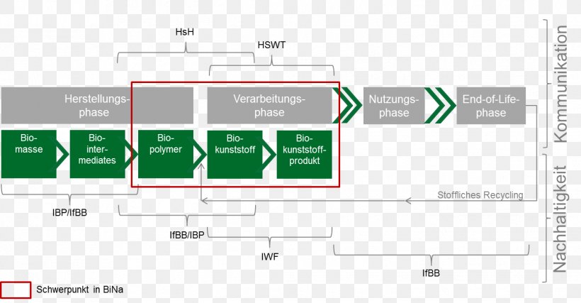 Bioplastic Process Extern, PNG, 1421x741px, Bioplastic, Area, Brand, Computer Program, Diagram Download Free