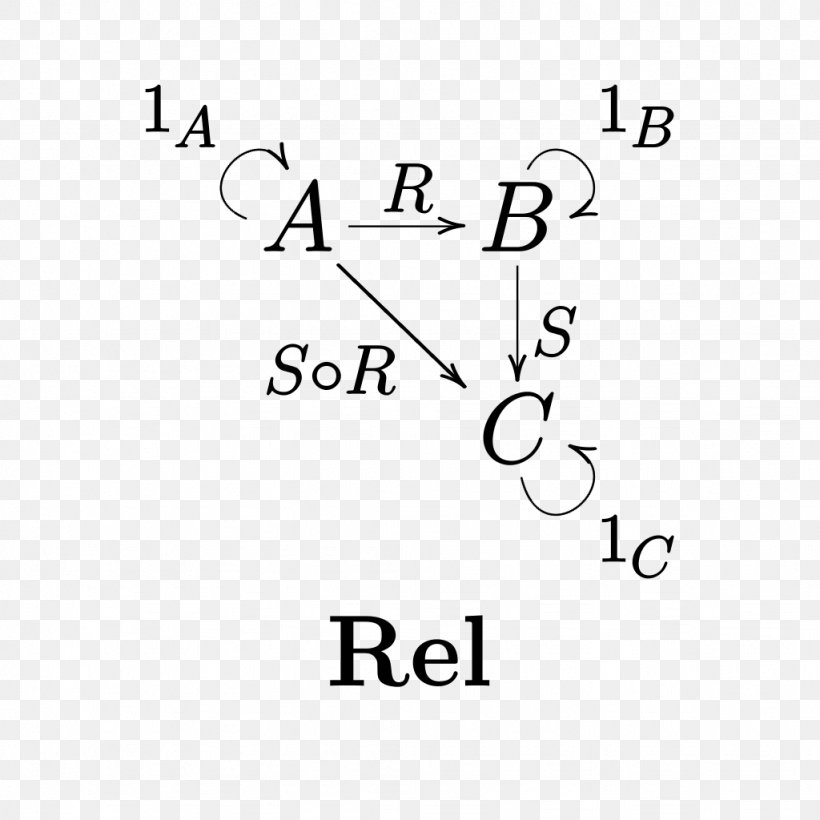 Category Of Relations Binary Relation Relative Risk Morphism Mathematics, PNG, 1024x1024px, Binary Relation, Area, Black, Black And White, Brand Download Free