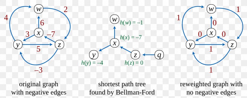 Johnson's Algorithm Shortest Path Problem Bellman–Ford Algorithm, PNG, 1280x509px, Watercolor, Cartoon, Flower, Frame, Heart Download Free