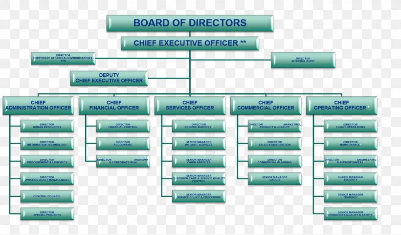 Organizational Chart Diagram Emirates Board Of Directors, PNG, 1523x894px, Organizational Chart, Airline, Board Of Directors, Brand, Chart Download Free