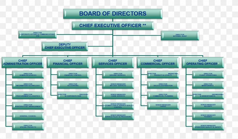 Organizational Chart Diagram Emirates Board Of Directors Png 1523x894px Organizational Chart Airline Board Of Directors Brand