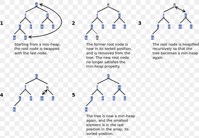 Introduction To Algorithms Binary Heap Min-max Heap Data Structure, PNG, 1024x711px, Introduction To Algorithms, Algorithm, Area, Binary Heap, Binary Search Tree Download Free