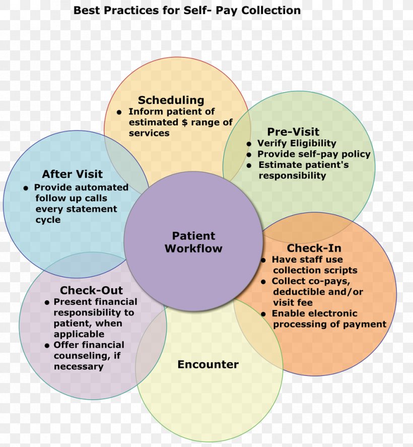 Organization Diagram, PNG, 994x1076px, Organization, Area, Communication, Diagram, Learning Download Free