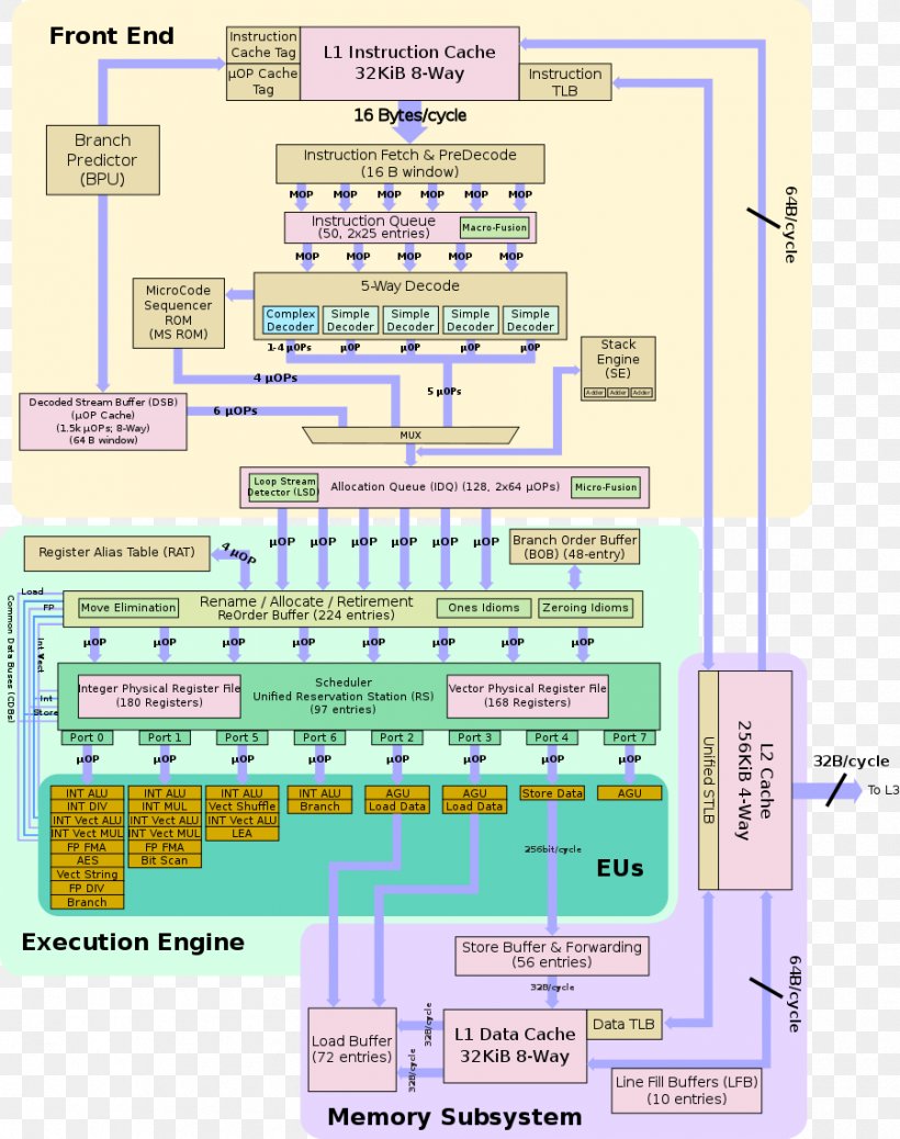 Intel Kaby Lake Haswell Central Processing Unit Microarchitecture, PNG, 900x1140px, Intel, Area, Block Diagram, Broadwell, Central Processing Unit Download Free