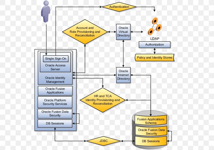 Lightweight Directory Access Protocol Provisioning Oracle Identity Management User, PNG, 557x576px, Provisioning, Area, Authentication, Authorization, Communication Download Free