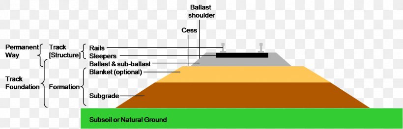 Rail Transport Train Track Ballast Railroad Tie, PNG, 1258x405px, Rail Transport, Cant, Crushed Stone, Diagram, Elevation Download Free