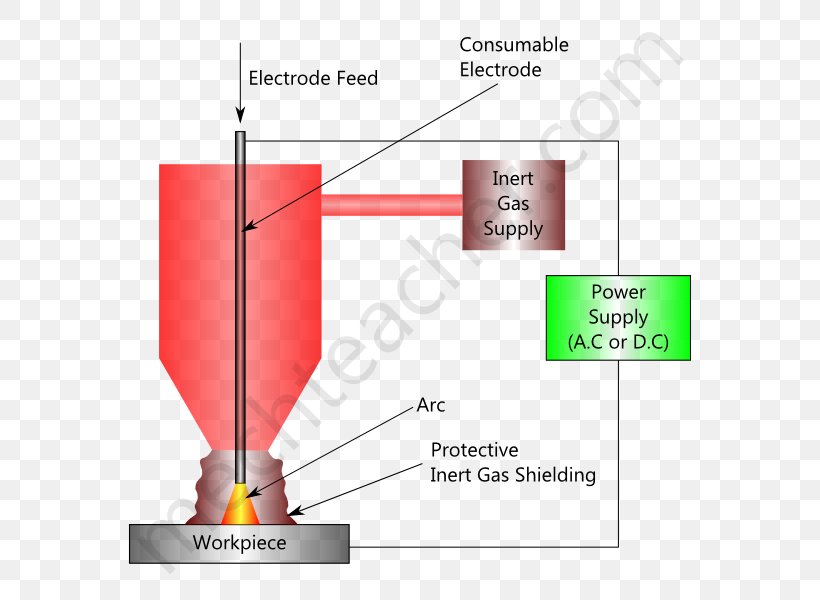 Gas Metal Arc Welding Gas Tungsten Arc Welding Shielding Gas, PNG, 600x600px, Gas Metal Arc Welding, Arc Welding, Area, Chemically Inert, Diagram Download Free