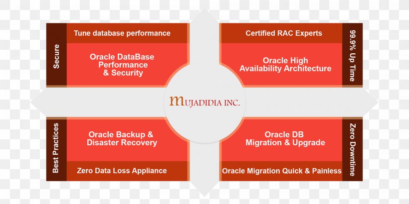 High Availability Oracle Database Database Administrator Backup, PNG, 2000x1000px, High Availability, Backup, Brand, Business Continuity, Computer Security Download Free