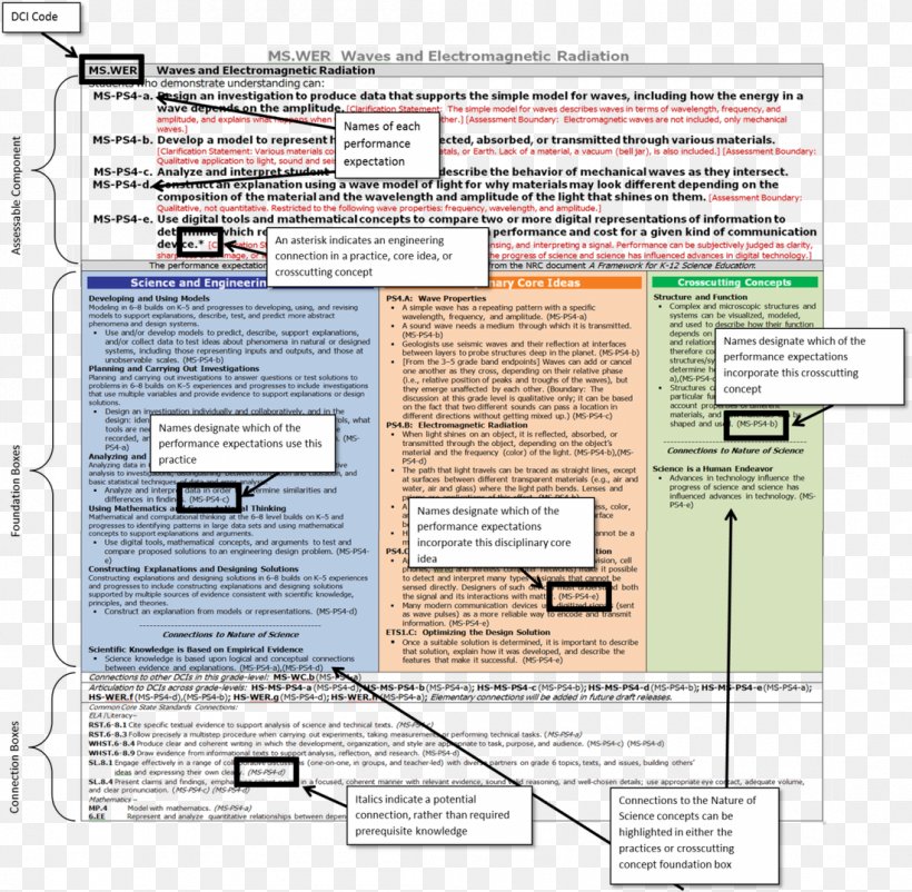 Next Generation Science Standards Science Education National Science Teachers Association, PNG, 1100x1076px, Next Generation Science Standards, Area, Biology, Classroom, Education Download Free