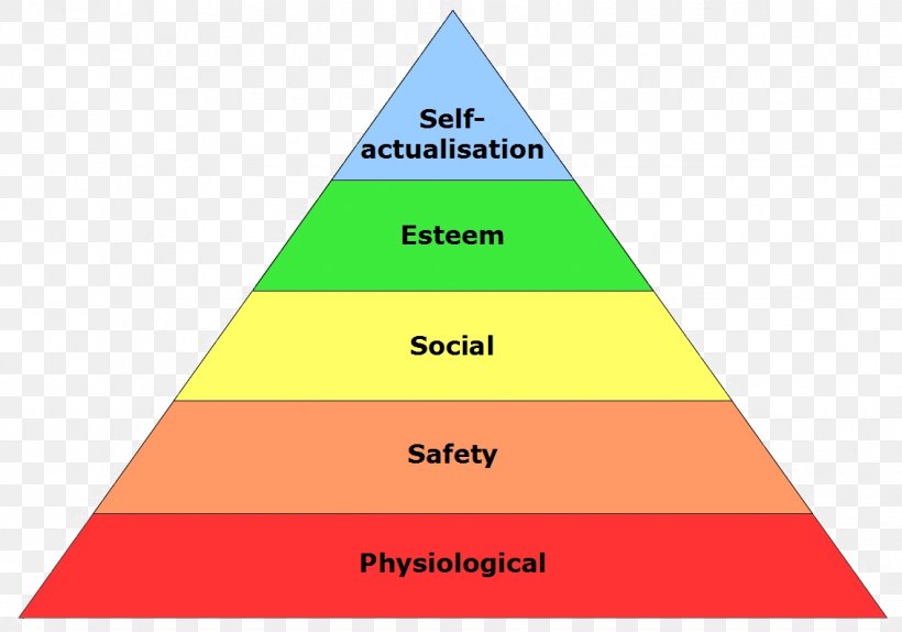 Maslow's Hierarchy Of Needs A Theory Of Human Motivation Psychology Self-esteem, PNG, 1134x794px, Theory Of Human Motivation, Abraham Maslow, Area, Basic Needs, Brand Download Free