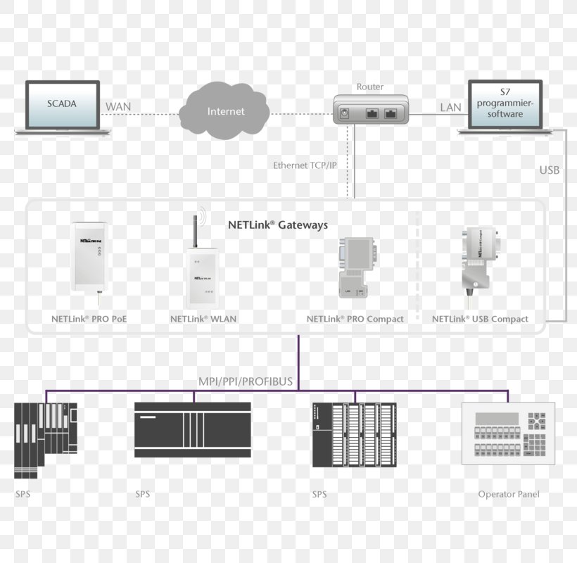 Ethernet Profibus Programmable Logic Controllers Gateway Wireless LAN, PNG, 800x800px, Ethernet, Automation, Brand, Diagram, Electrical Cable Download Free