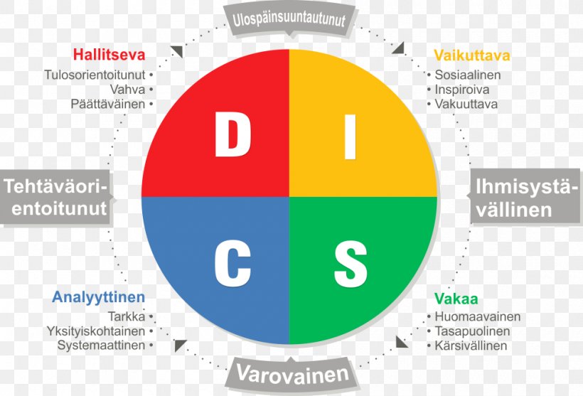 DISC Assessment Personality Test Personality Type Communication, PNG, 1000x680px, Disc Assessment, Abraham Maslow, Area, Big Five Personality Traits, Brand Download Free