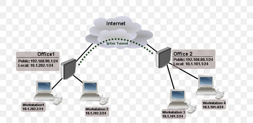 MikroTik IPsec Layer 2 Tunneling Protocol Virtual Private Network, PNG, 745x400px, Mikrotik, Computer Configuration, Diagram, Electronics Accessory, Encapsulation Download Free