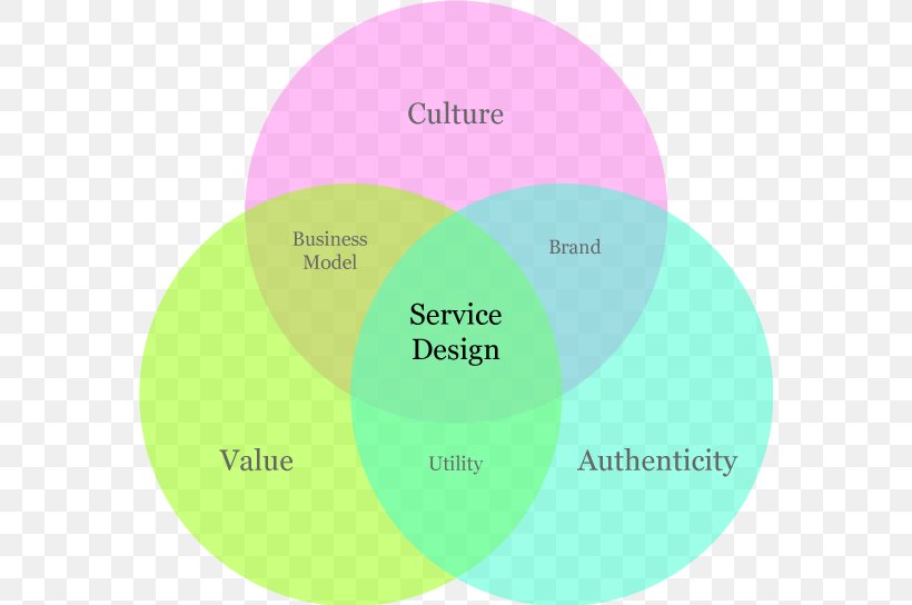 Service Design User Experience Experience Design, PNG, 570x544px, Service Design, Brand, Communication, Creativity, Design Thinking Download Free