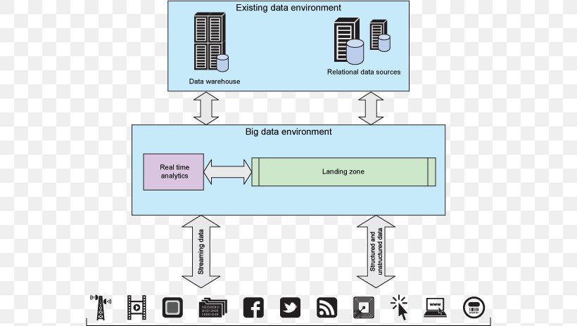 Diagram Apache Hadoop Staging Data Warehouse Big Data, PNG, 576x464px, Diagram, Analytics, Apache Hadoop, Area, Big Data Download Free