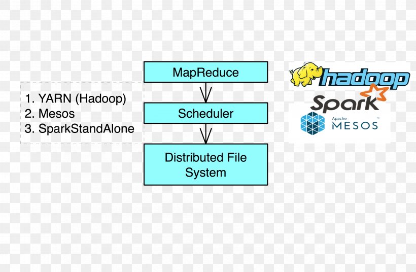 Organization MapReduce Apache Hadoop Line Brand, PNG, 3369x2205px, Organization, Apache Hadoop, Area, Brand, Communication Download Free