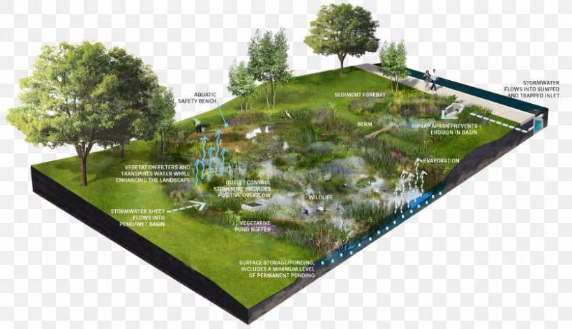 Detention Basin Retention Basin Stormwater Detention Vault Pond, PNG, 840x484px, Detention Basin, Architectural Engineering, Drinking Water, Grass, House Download Free