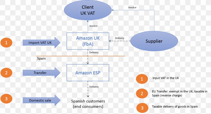 European Union Value Added Tax Value-added Tax VAT Identification Number, PNG, 1574x851px, European Union Value Added Tax, Amazoncom, Brand, Communication, Diagram Download Free