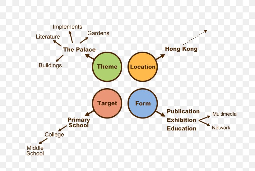 Brand Organization Diagram Line, PNG, 734x550px, Brand, Area, Diagram, Organization, Text Download Free