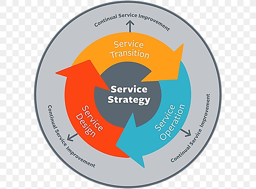 ITIL Continual Service Improvement Customer Service Service Design Technical Support, PNG, 605x605px, Itil Continual Service Improvement, Area, Brand, Customer Service, Demand Management Download Free