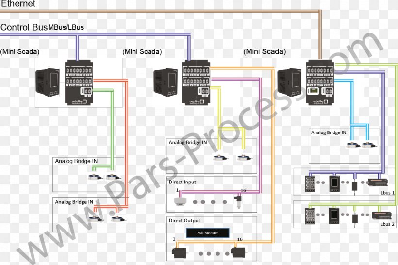 Electronics Control System Information SCADA Industry, PNG, 1154x769px, Electronics, Control Engineering, Control System, Data Storage, Diagram Download Free