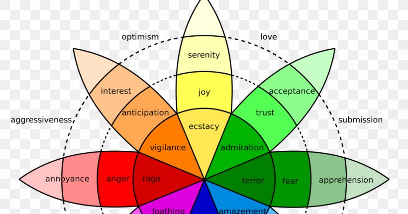 Plutchik's Wheel Of Emotions Feeling Teoria Emocji Plutchika Happiness, PNG, 1200x630px, Emotion, Anger, Area, Diagram, Empathy Download Free