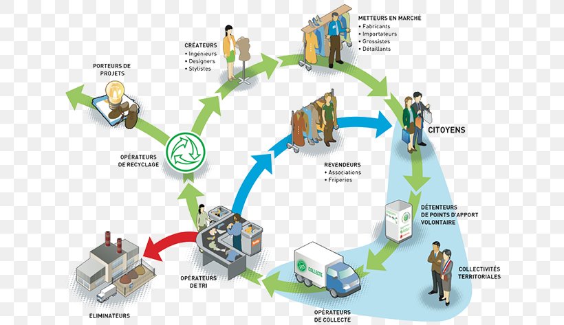 Textile Recycling Textile Recycling Clothing Éco-organisme, PNG, 650x473px, Recycling, Clothing, Diagram, Engineering, Export Download Free