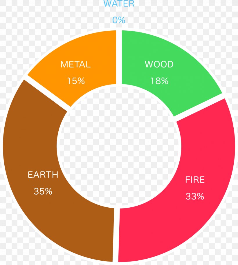 Infographic Circle Chart Vector Graphics Toroid, PNG, 1600x1786px, Infographic, Business, Chart, Diagram, Line Segment Download Free