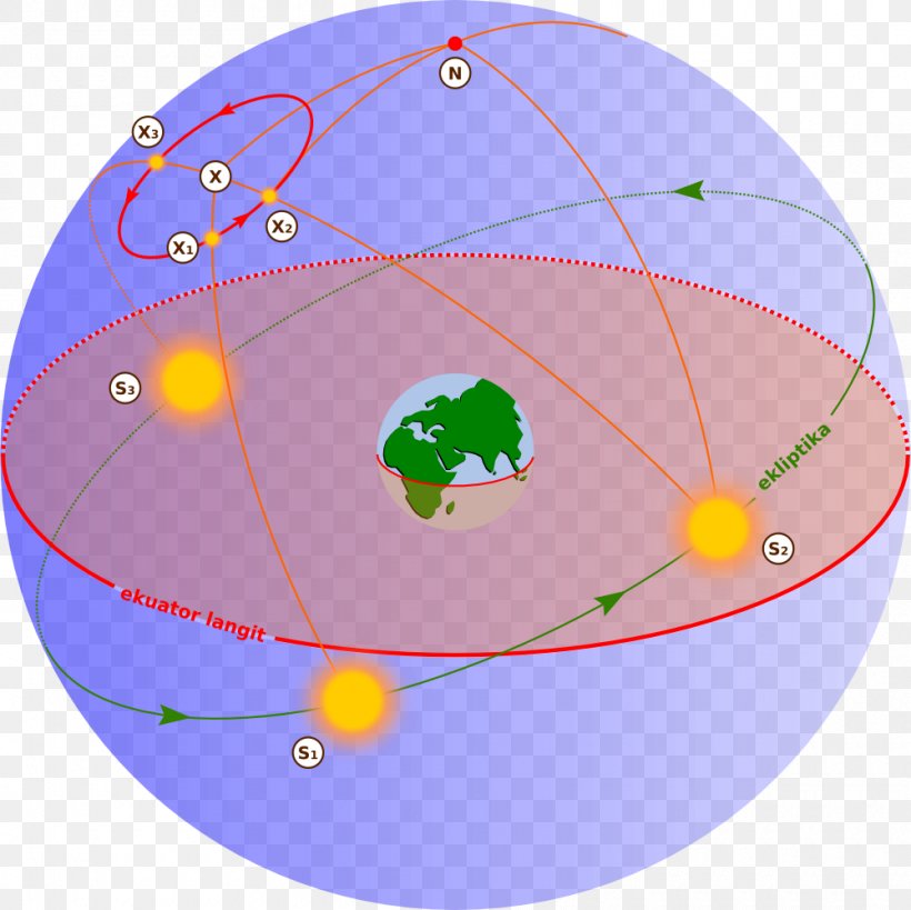 Earth Motion Celestial Sphere Star Astronomy, PNG, 1000x999px, Earth, Area, Astronomy, Celestial Mechanics, Celestial Sphere Download Free
