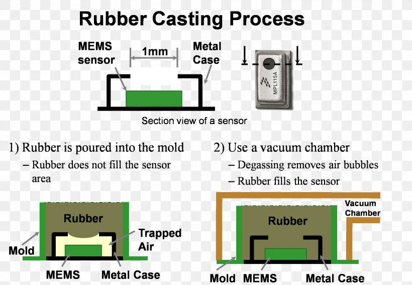 Barometer Microelectromechanical Systems Sensor Technology Vacuum, PNG, 2114x1463px, Barometer, Area, Brand, Casting, Diagram Download Free