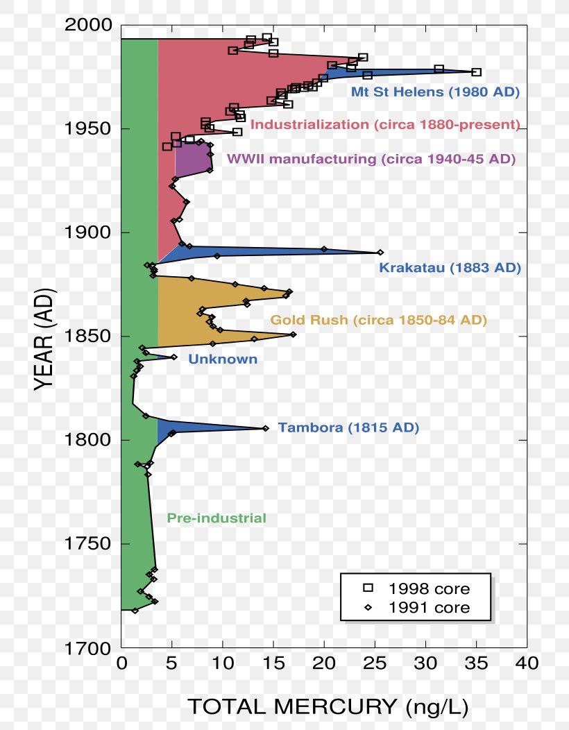 Mercury Cycle Chemical Element Methylmercury Mercury Pollution In The Ocean, PNG, 744x1052px, Mercury, Air Pollution, Amalgam, Area, Bioaccumulation Download Free