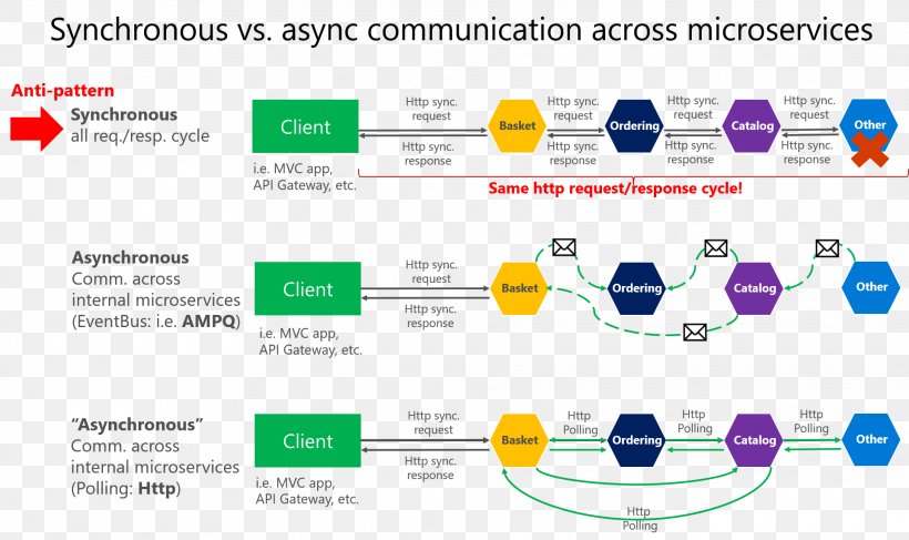 Microservices Architectural Pattern Service-oriented Architecture Microsoft, PNG, 1924x1144px, Microservices, Android, Architectural Pattern, Brand, Communication Download Free