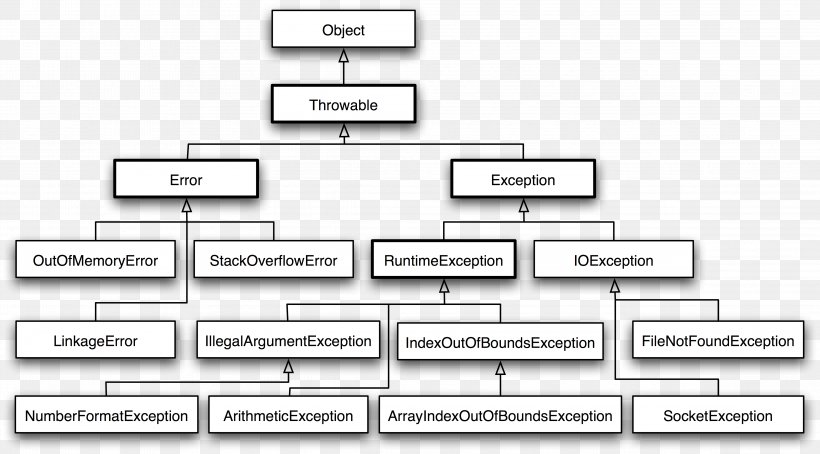 Exception Handling Java Class Tutorial Inheritance, PNG, 4642x2575px, Exception Handling, Area, Array Data Structure, Block, Brand Download Free