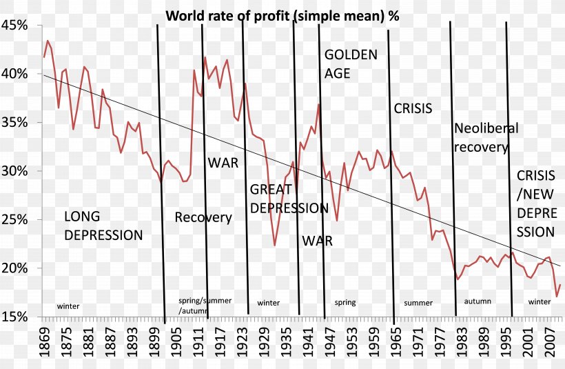 History Capitalism Tendency Of The Rate Of Profit To Fall Marxism, PNG, 6107x3987px, History, Area, Capitalism, Crisis, Diagram Download Free