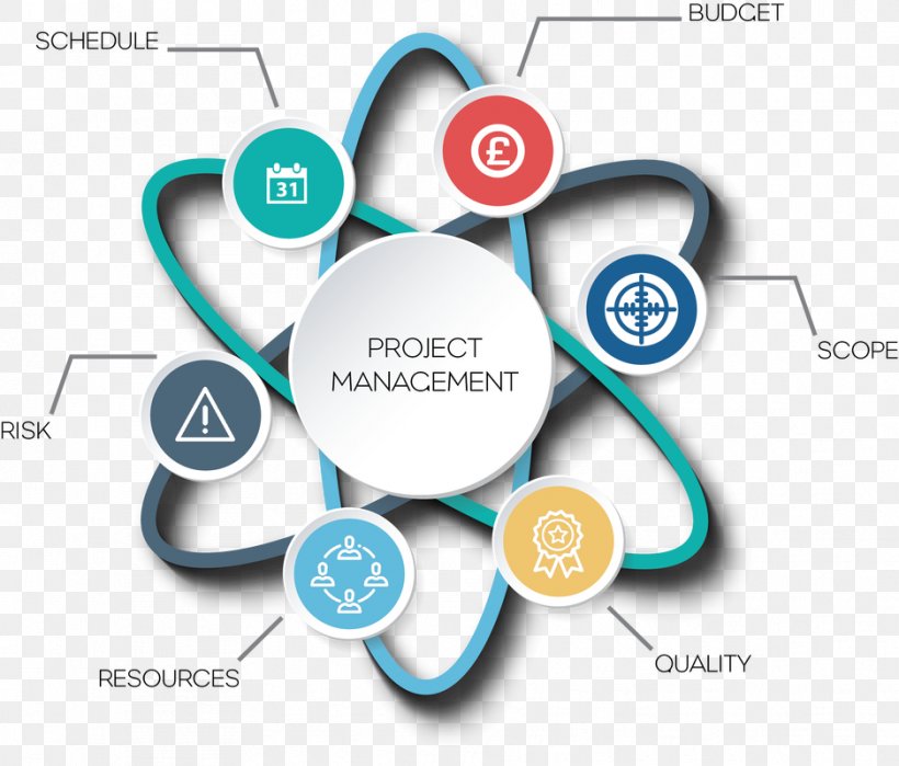 Risk Management Project Management Project Manager Change Management, PNG, 938x800px, Management, Brand, Business Development, Change Management, Communication Download Free