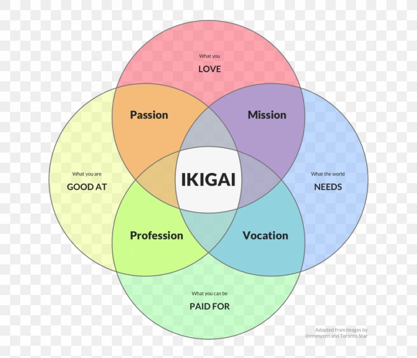 Ikigai Meaning Of Life Venn Diagram Word Japanese, PNG, 1000x859px, Ikigai, Brand, Calendar, Communication, Concept Download Free