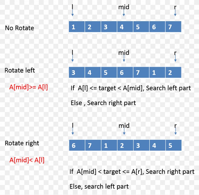 Sorted Array Array Data Structure Binary Search Algorithm Sorting Algorithm, PNG, 1037x1013px, Sorted Array, Area, Array Data Structure, Binary Search Algorithm, Csdn Download Free