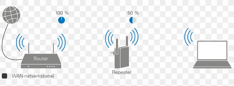 Repeater Wireless Local Area Network Kjell & Company Logo, PNG, 1700x632px, Repeater, Blue, Brand, Communication, Diagram Download Free