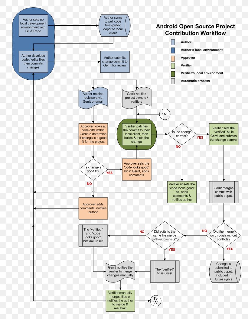 Workflow Process Flow Diagram Business Process Flowchart, PNG, 816x1056px, Workflow, Area, Business, Business Process, Business Process Mapping Download Free