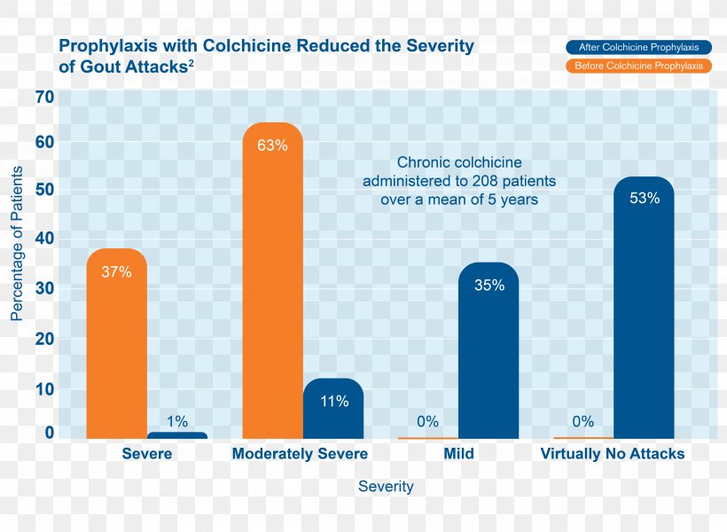 Colchicine Allopurinol Pharmaceutical Drug Mitigare Adverse Drug Reaction, PNG, 5001x3663px, Colchicine, Adverse Drug Reaction, Allopurinol, Area, Arthritis Download Free