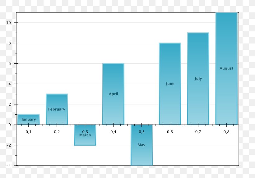 Bar Chart Diagram Plot Pie Chart, PNG, 796x573px, Bar Chart, Area, Blue, Brand, Bubble Chart Download Free