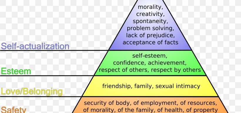 Maslow's Hierarchy Of Needs Psychology Motivation Theory, PNG ...