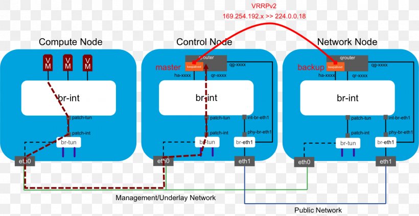 OpenStack Traffic Flow Virtual Router Redundancy Protocol IPv6, PNG, 1471x762px, Openstack, Area, Diagram, Docker, Engineering Download Free