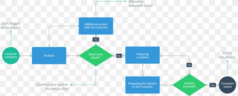 Organization Business Process Brand System, PNG, 1940x784px, Organization, Brand, Business, Business Process, Communication Download Free