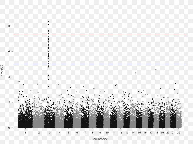 Manhattan Plot Genome-wide Association Study R, PNG, 864x648px, Genomewide Association Study, Area, Bioconductor, Bioinformatics, Black And White Download Free