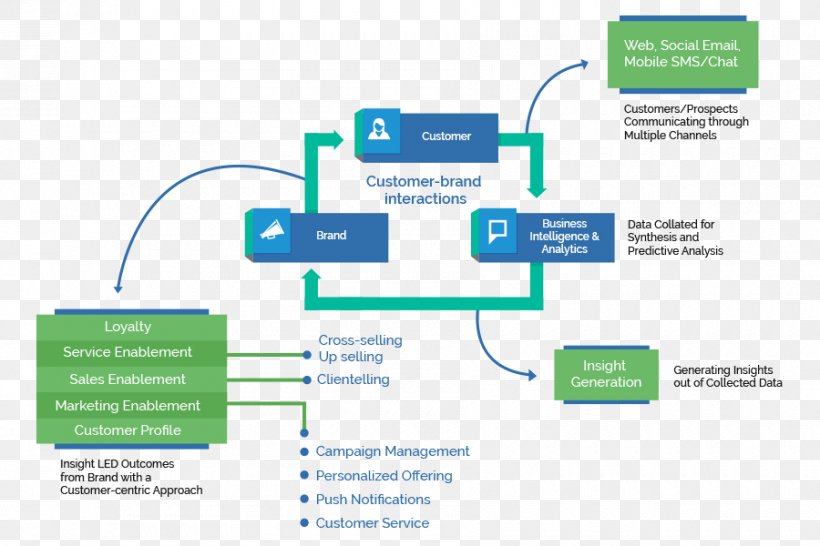 Customer Experience Organization Business Customer Relationship Management Service, PNG, 900x600px, Customer Experience, Area, Brand, Business, Communication Download Free