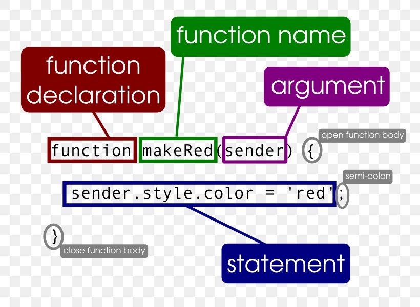 Set Function JavaScript Programming Language Variable, PNG, 780x600px, Function, Area, Brand, Cascading Style Sheets, Closure Download Free