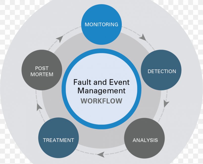 Event Management Fault Management Service Management Business, PNG, 1005x812px, Management, Brand, Business, Business Performance Management, Business Process Download Free